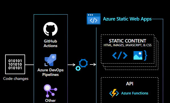 Free Blog hosted with AzureStaticWebApp